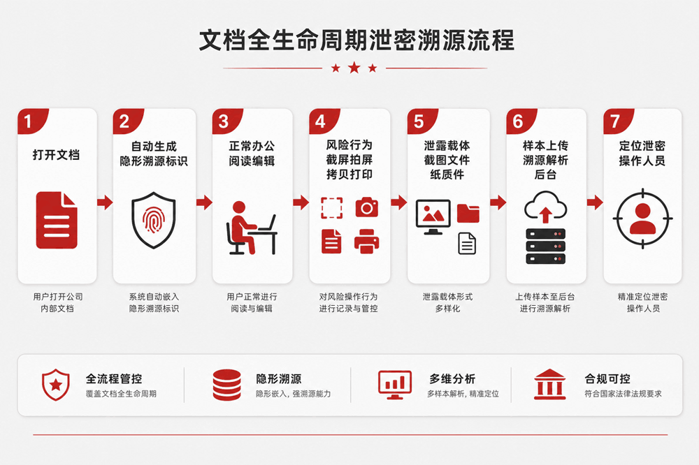 终端侧泄密溯源完整业务流程