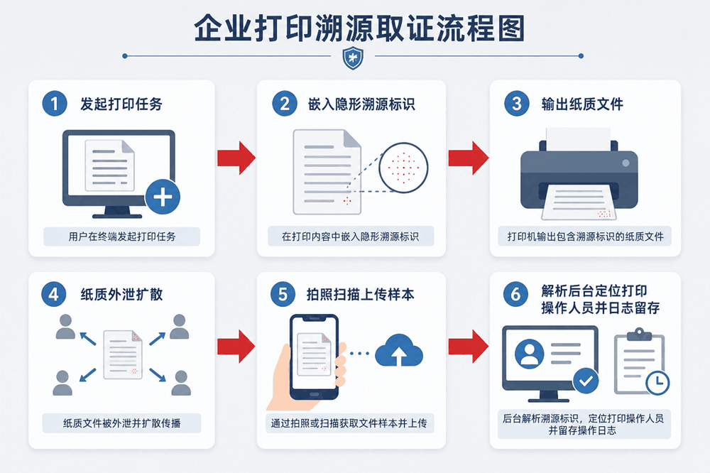 打印输出溯源完整业务流程